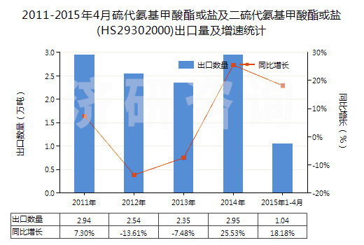 2011-2015年4月硫代氨基甲酸酯或鹽及二硫代氨基甲酸酯或鹽(HS29302000)出口量及增速統(tǒng)計(jì)